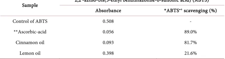 Figure 3. Anti-oxidant activity screening of the essential oils under study by ABTS method