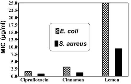 Figure 4. Effect of the essential oils under study on Escherichia coli and Staphylococcus aureus