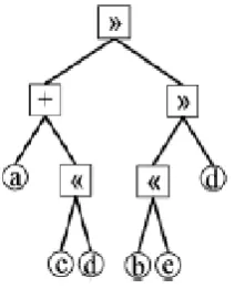 Figure 1:  Example of tree-encoding chromosome.  