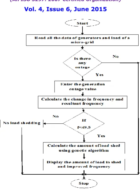 Figure 4: Single line diagram of the studied micro-grid. 