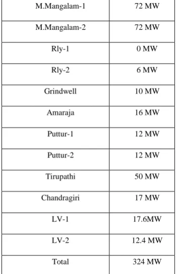 Table IV: Export details of Renigunta 220/132 kV sub-station  