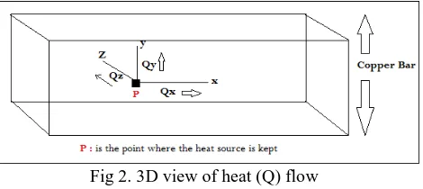 Fig 2. 3D view of heat (Q) flow  