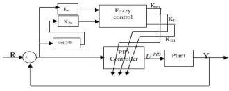 Fig. 3 Membership functions for „a‟ of the ST FLC  