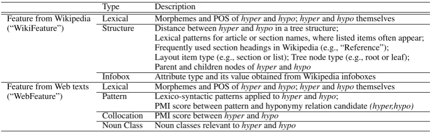 Table 1: Feature sets (WikiFeature and WebFeature): hyper and hypo represent hypernym and hyponymparts of hyponymy relation candidates, respectively.