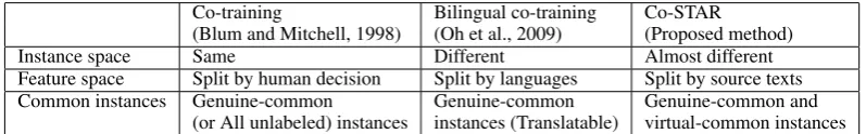 Table 2: Differences among co-training, bilingual co-training, and Co-STAR