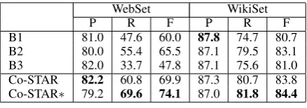 Table 4:Results with automatically generatedtraining data