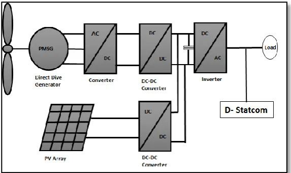 Fig. 1 Hybrid system model with FACTS device  