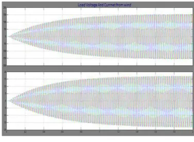 Fig.12Load voltage and current from wind system   