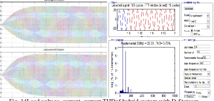Fig. 14Load voltage, current, current THDof hybrid system with D-Statcom 