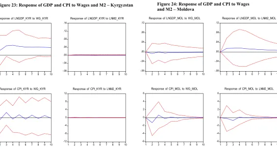 Figure 22: Response of GDP and CPI to Wages 