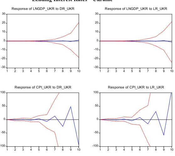 Figure 36: Response of GDP and CPI to Deposit and  