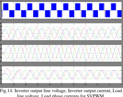 Fig.14. Inverter output line voltage, Inverter output current, Load line voltage, Load phase currents for SVPWM