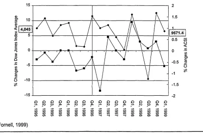 Figure 2.4 - ACSI and Dow Jones percentage changes