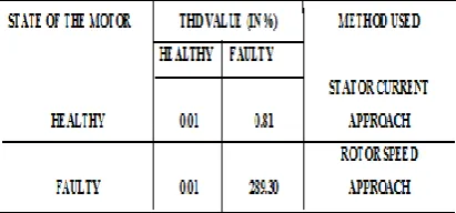 Table 1 Shows The Threshold Value In Health And Faulty Of Stator Current And Rotor Speed  