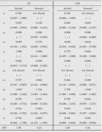 Table 2: Parameter estimates for inﬂation persistence with 15 moments