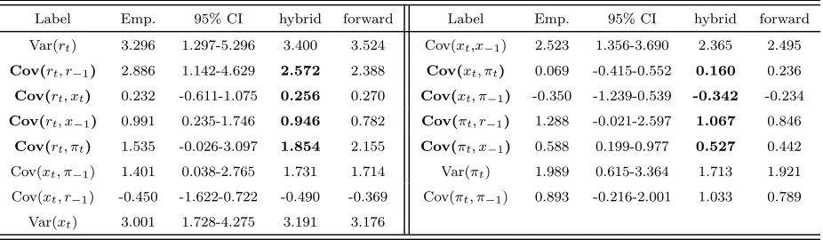 Table 3: Empirical and model-generated moments for inﬂation persistence: 15 moment conditions