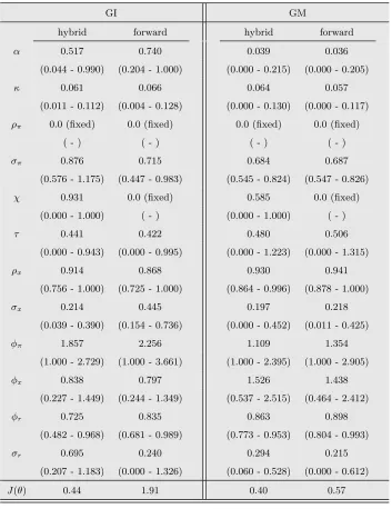 Table 4: Parameter estimates for the output gap persistence with 15 moments