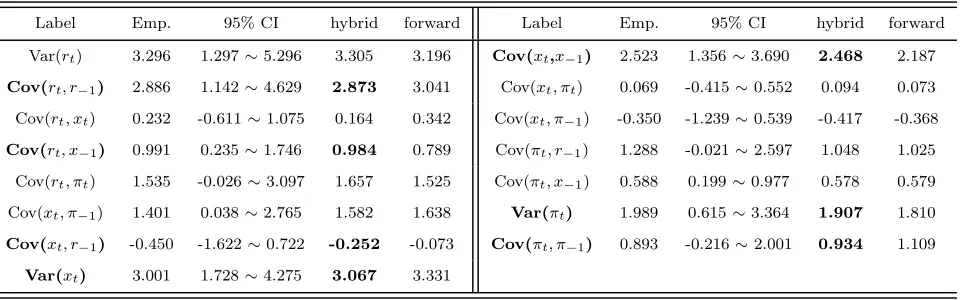 Table 5: Empirical and model-generated moments for the output gap persistence: 15 moment conditions