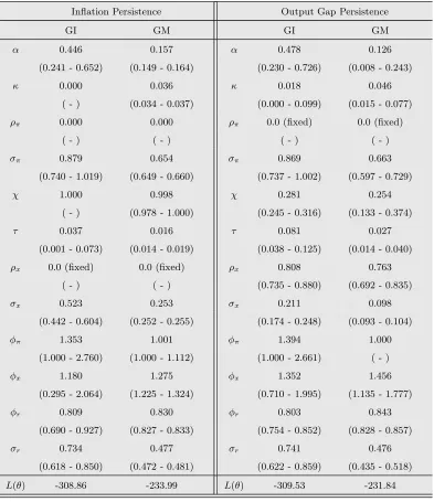 Table 6: ML estimates for inﬂation and the output gap persistence
