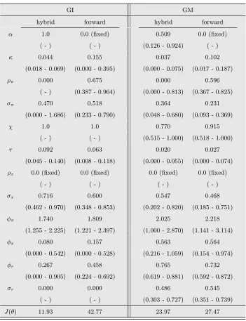 Table 7: Parameter estimates for inﬂation persistence with 42 moments