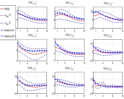 Figure 2: Covariance proﬁles for inﬂation persistence in GM (dashed: empirical, △: hybrid, *: forward)
