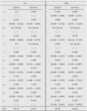 Table 8: Parameter estimates for the output gap persistence with 42 moments