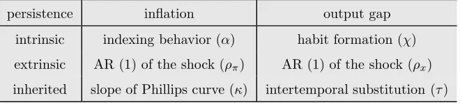 Table 1: Sources of persistence in the NKPC and the IS equation