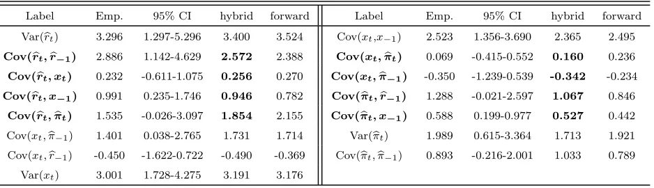 Table 3: Empirical and model-generated moments for inﬂation persistence: 15 moment conditions