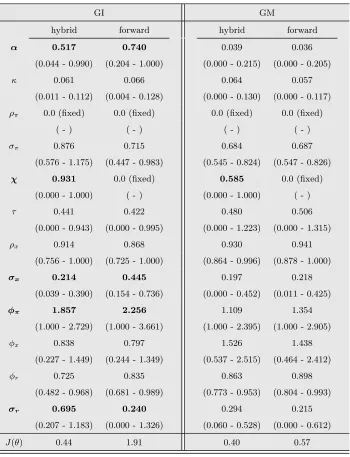 Table 4: Parameter estimates for output persistence with 15 moments