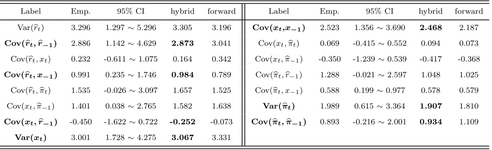 Table 5: Empirical and model-generated moments for output persistence: 15 moment conditions