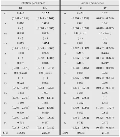 Table 6: ML estimates for inﬂation and output persistence