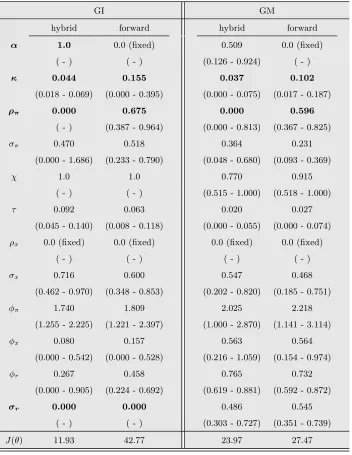 Table 7: Parameter estimates for inﬂation persistence with 42 moments