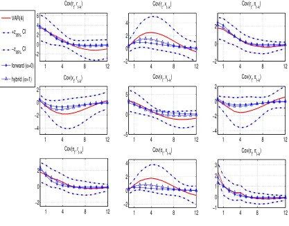Figure 1: Covariance proﬁles for inﬂation persistence in GI (dashed: empirical, △: hybrid, *: forward)