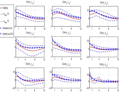 Figure 2: Covariance proﬁles for inﬂation persistence in GM (dashed: empirical, △: hybrid, *: forward)