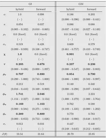 Table 8: Parameter estimates for output persistence with 42 moments
