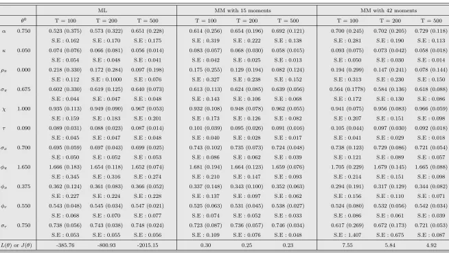Table 9: The Monte Carlo results on the MM and ML estimates, ( ): root mean square error, S.E : mean of standard error