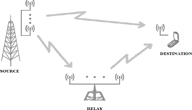 Fig. 1 System model of the three-node MIMO DF relay channel  
