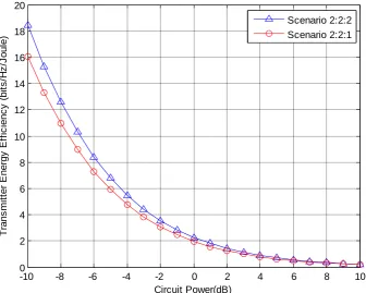 Fig. 4 Comparison of energy efficiency of transmitter in scenario 4:2:1 vs. 4:2:2 