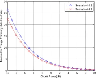 Fig. 5 Comparison of energy efficiency of transmitter in scenario 4:4:1 vs. 4:4:2  