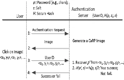 Fig. 1. Flowchart of basic CaRP authentication 