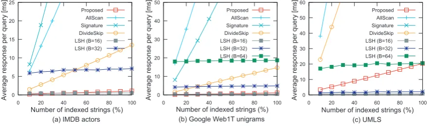 Figure 1: Average response time for processing a query (cosine similarity; α = 0.7).