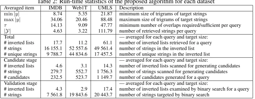 Table 2: Run-time statistics of the proposed algorithm for each datasetIMDBWeb1TUMLSDescription