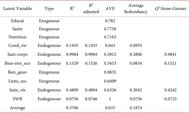 Table 3. Predictive quality of inner model. 