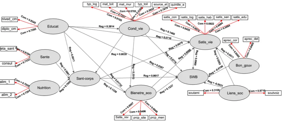 Figure 2. Basic model estimated. Source: Authors, from XLSTAT-PLSPM. 