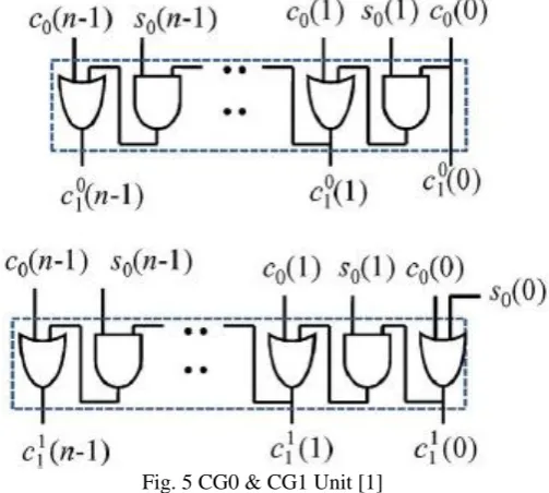 Fig. 5 CG0 & CG1 Unit [1] 