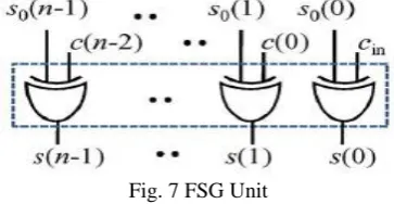 Fig. 7 FSG Unit 