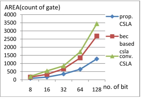 Fig. 9 Comparison of Area for Proposed CSLA and Existing CSLA  