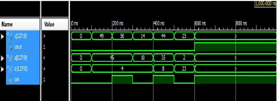Fig. 11 simulation result of 128 bit proposed CSLA. 