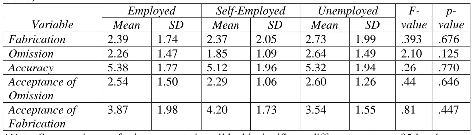 Table A4 Analysis of variance results between employment status and components of misrepresentation (