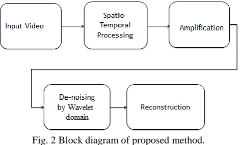 Fig. 2 Block diagram of proposed method.  